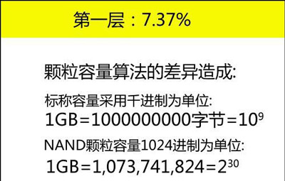 硬盘空间容量比标识容量偏少的原因