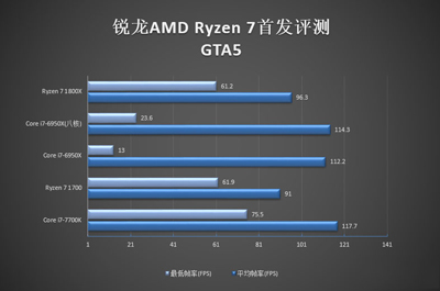 锐龙r7-1700比i7-7700k更好吗 锐龙r7与酷睿i7分析对比