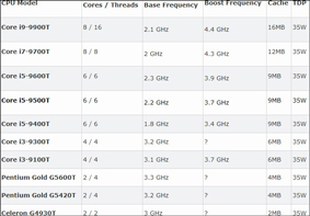 Intel第九代T系列处理器遭曝光