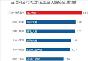 360第一！高德地图公布“十大最堵互联网公司”