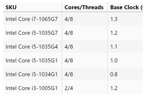主频低至0.8GHz！Intel Comet Lake G系列CPU遭曝光