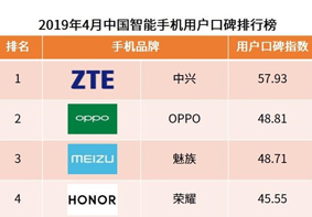 艾媒发布《2019年4月中国智能手机用户口碑排行榜》
