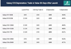 BankMyCell预测:Galaxy S10机型明年将贬值65%