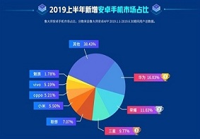 鲁大师2019上半年安卓新机市场：华为荣耀三星占据半壁江山