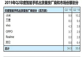 印度智能手机Q2出货量：小米、三星与vivo占据前三位