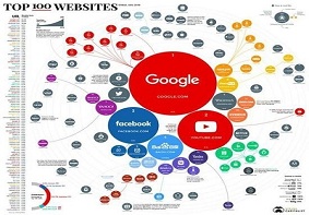 全球百大流量网站榜单：谷歌第一百度第四