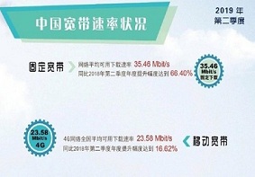 《中国宽带速率状况报告》带你了解4G网速到底降没降？