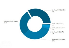 AdDuplex：Windows 10各个版本份额情况公布