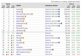 2019年9月DB-Engines数据库排行榜发布：微软SQL Server分数下滑