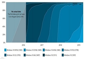 AdDuplex最新报告：微软2019 windows 10更新五月版份额达到45.5%