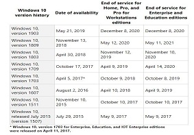 微软：Windows 10 v1703全版本停更 Windowsv1803也即将停更