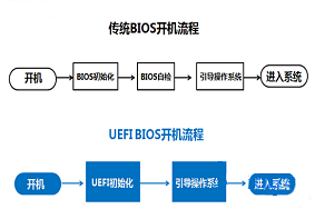 U大侠介绍：GPT+UEFI与Bios+MBR的区别