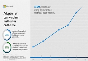 微软：目前每月1.5亿人使用无密码登录，6个月增长5000万