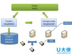 Linux系统监控Mogilefs存储节点的操作方法