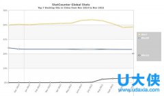 国人为啥这么爱Windows XP 市场份额达到29.87％