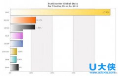 Windows 10的市场份额正艰难向Windows 8.1靠近
