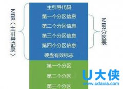 MBR和GPT分区表之间的区别介绍