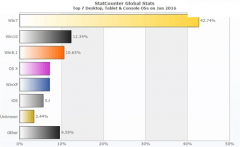 Windows 10超越Windows 8.1 成全球第二大桌面操作系统