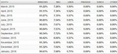 Windows系统市场份额下滑至90.61% Windows 10提升2%