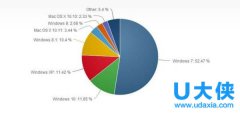 Win10首超Windows XP 全球份额达11.85%