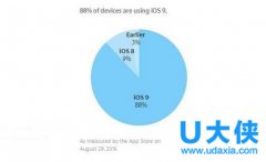 iPhone 7发布在即 iOS 9安装率继续上涨