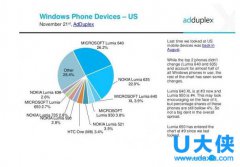 Lumia 640是美国境内最受欢迎的Windows手机