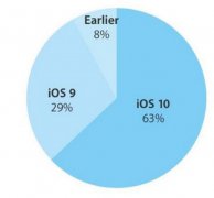 iOS 10更新率逐步下降：稳定性成最大问题