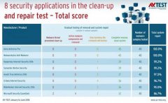 AV-TEST：发布测试揭示Windows PC上最佳防毒软件